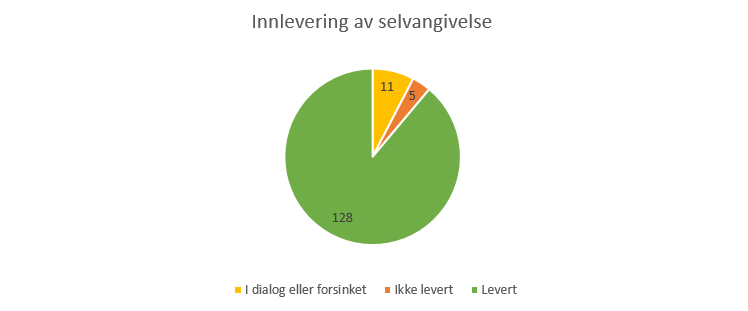 innlevering selvangivelse