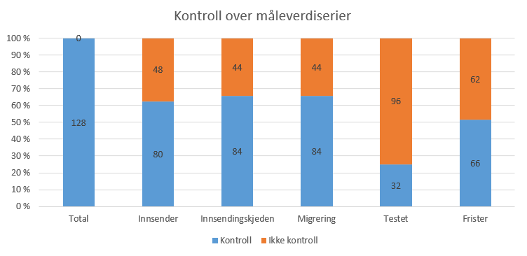 måleverdiserier