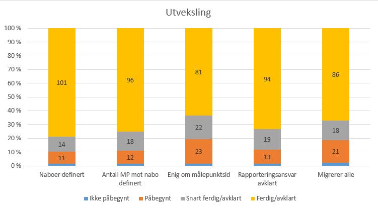 utveksling