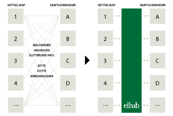 Før snakket alle med alle. Nå snakker alle med Elhub.